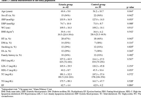 Table From High Serum Resistin Levels In Coronary Artery Ectasia