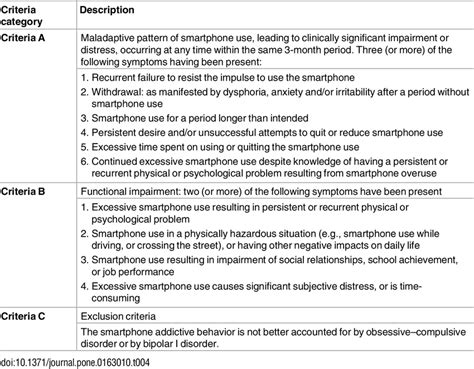 Proposed Diagnostic Criteria For Smartphone Addiction Download Table