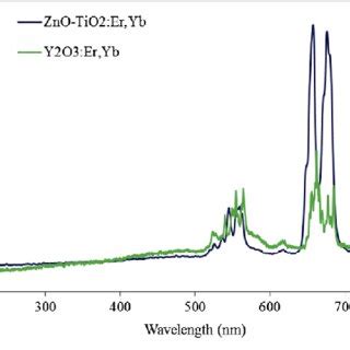 A The Uc Emission Spectra Of Zno Tio Composite Doped With At Er