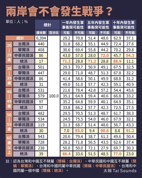 【台大動態民調】逾6成民眾認為10年內兩岸可能開戰 統派參戰意願最低 名家觀點 太報 Taisounds