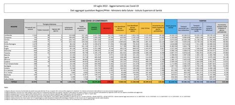 Coronavirus In Italia Il Bollettino Della Protezione Civile 19 Luglio