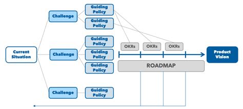 strategy development principles aktia solutions