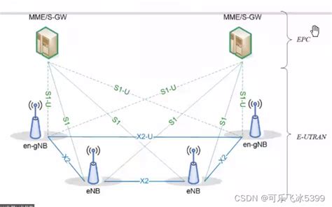 5g网络架构与组网部署5g组网 Csdn博客