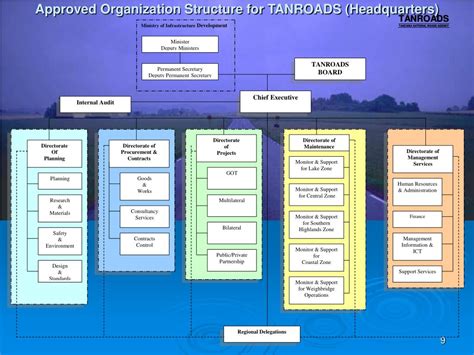 Ppt Tanzania National Roads Agency Powerpoint Presentation Free