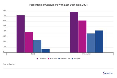 Inflation Wages And Credit Are Younger Consumers Winning In 2024