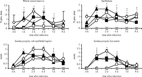 Chicken Cecum Immune Response To Salmonella Enterica Serovars Of Different Levels Of