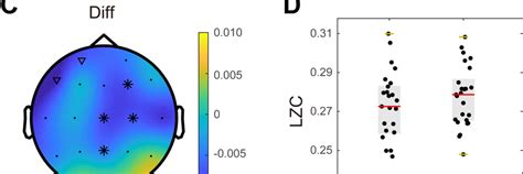 Differences In Lempel Ziv Complexity LZC Between Mind Wandering MW