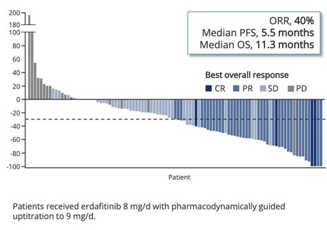 Esmo 2023 Thor Phase 3 Results Of Erdafitinib Vs Pembrolizumab In Pretreated Patients With