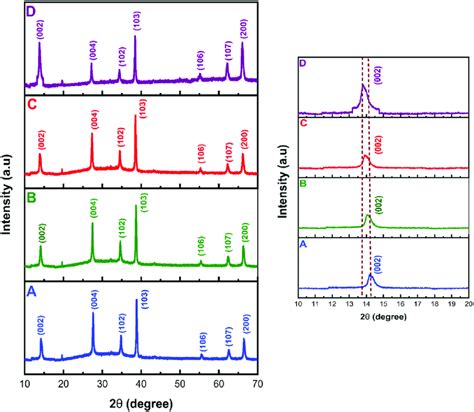 X Ray Diffraction Pattern Of Hydrothermally Synthesized Mos Thin