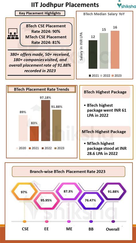 Iit Jodhpur Placements 2024 Highest Package Average Package Top Recruiters