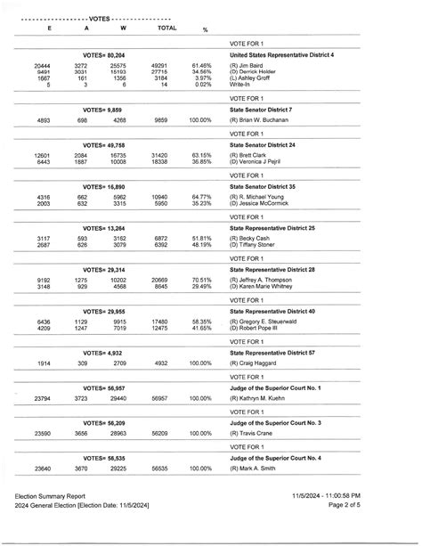 2024 General Election Hendricks County Results – FINAL REPORT