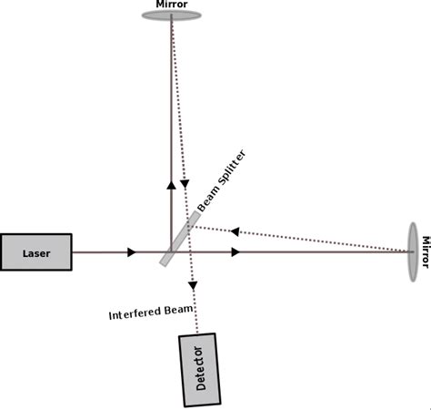 Schematic Diagram Of A Typical L Shape Michelson Laser Interferometer