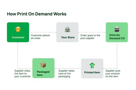 Guide For Print On Demand Comprehensive
