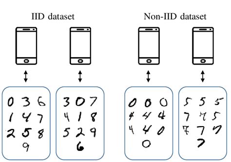 Illustration Of Iid Vs Non Iid For Mnist Dataset Non Iid Data