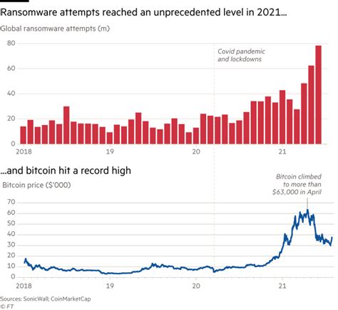 Ransomware Attacks Rise Despite Us Call For Clampdown On Cybercriminals