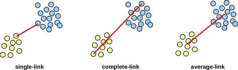 6 The Three Linkage Types Of Hierarchical Clustering Single Link