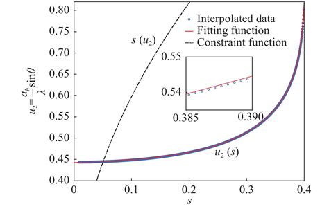 Design Of Pyramidal Horn With Arbitrary E H Plane Half Power Beamwidth