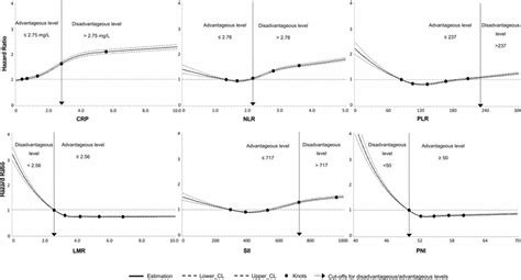 Age And Sex Adjusted Dose Response Relationships Of Biomarkers Of Download Scientific Diagram