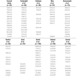 Comparison with published normative data in the literature | Download Scientific Diagram