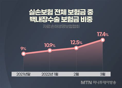 Mtn 인사이트 공짜수술에 호텔까지실손 노린 백내장 과잉진료에 보험사 강공