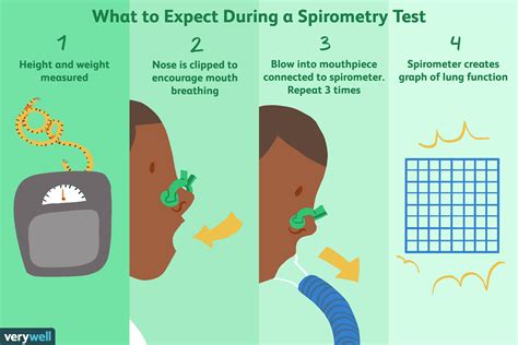 Spirometry Uses Side Effects Procedure Results