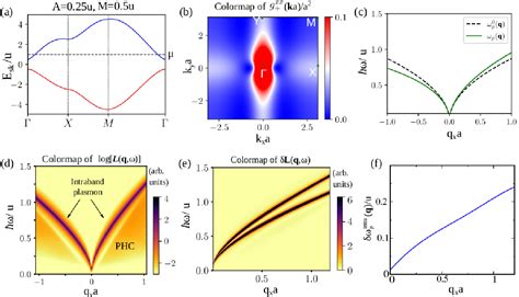 Figure 2 From Intrinsic Nonreciprocal Bulk Plasmons In