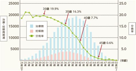 不妊治療をして出産できる確率｜不妊のこと｜妊娠・出産の正しい知識｜丘の上のお医者さん 女性と男性のクリニック