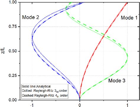 First Three Eigenmodes Of The Simplified NREL 5 MW Turbine Tower With A