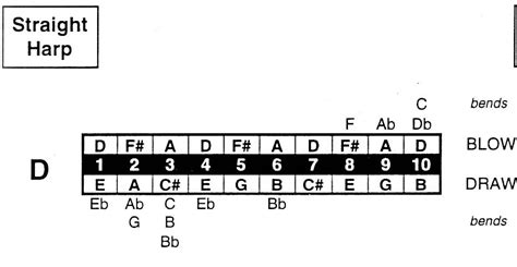 Harmonica Tablature Harp Musescore