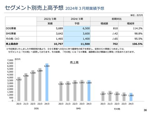 シーティーエス、高付加価値商品・サービスが売上増に寄与 全社売上総利益率は初の50 超を達成 投稿日時： 2023 05 23 18 50[ログミーファイナンス] みんかぶ