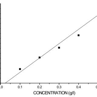 Langmuir Isotherm Plots Of Corrosion Of Mild Steel In 0 5 M KOH In The