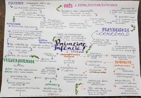 Mapa Mental Primeira Inf Ncia Pedagogia