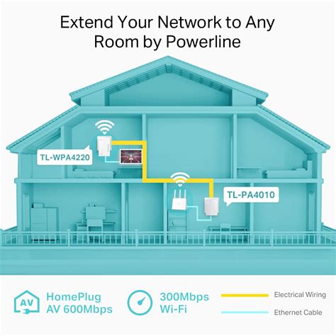 Tl Wpa Kit Av Mbit S Wlan Powerline Extender Kit Tp Link