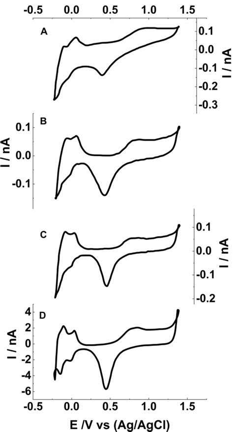 Cyclic Voltammograms Recorded At 100 Mv S⁻¹ In A 05 M H2so4 Solution