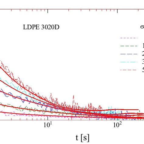 Logarithm of Hencky strain ε as function of time for elongation at