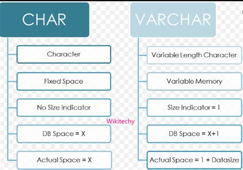 Difference Between Varchar And Char Data Type In Sql Off