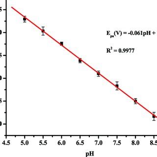 Effects Of PH On The Anodic Peak Potential For 1 0 MM Uric Acid In PBS