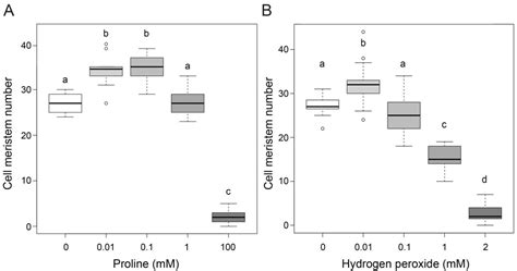 Plants Free Full Text Interplay Between Proline Metabolism And Ros