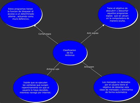 Tipos De Antivirus