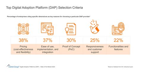 Top Digital Adoption Platform Selection Criteria Market Insights