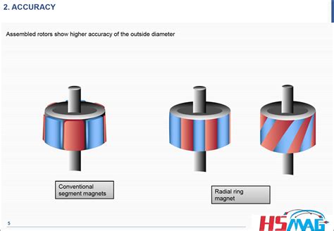 Multipole Radial Ring Magnets Supplier Magnets By HSMAG