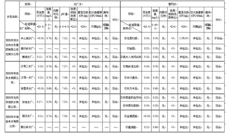 深圳市水务局2023年5月城市供水水质公报 深圳市水务局