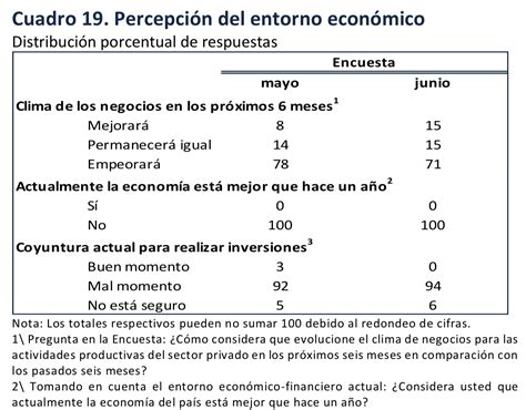 Especialistas Consultados Por Banxico Estiman Contracción De 897 Por Ciento Del Pib En 2020