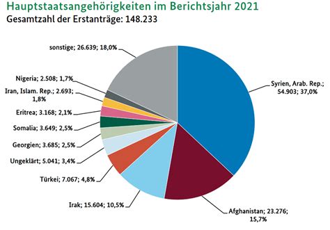 Zahlen Und Fakten Fl Chtlingsrat Baden W Rttemberg