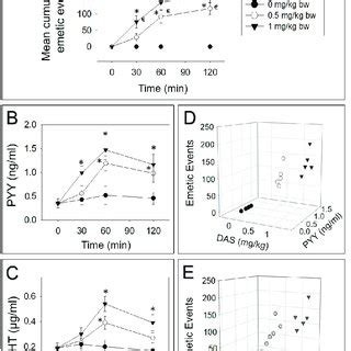 DAS Induced Emetic Effect Corresponds To Elevation Of Plasma Peptide YY