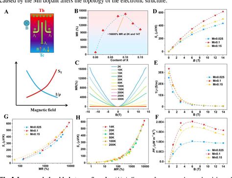 Figure From A Topological Transition Induced Giant Transverse