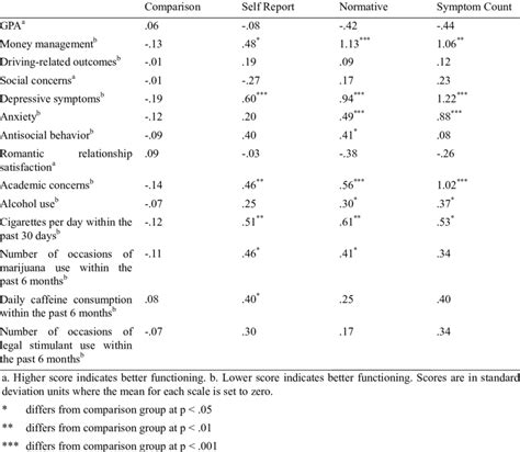 Psychosocial Functioning By Diagnostic Method In Relation To Comparison