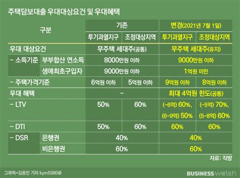 무주택자 Ltv 확대하반기 달라지는 부동산제도