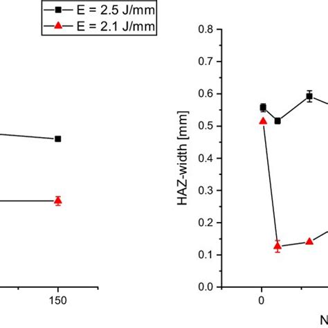 analysation   haz dimensions  scientific diagram