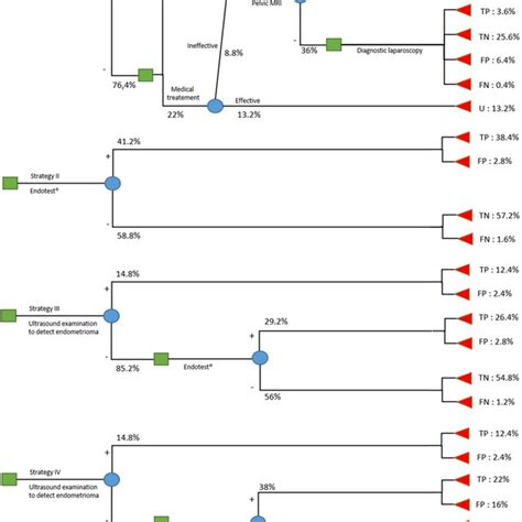 Decisiontree Model Squares Represent Decision Nodes Circles